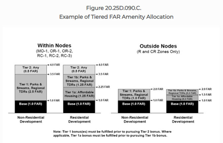 Tiered Amenity Graphic