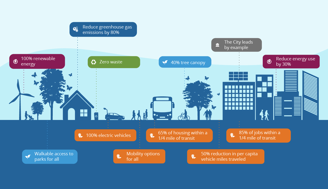 2021-2025 Environmental Stewardship Plan | City of Bellevue