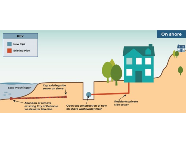 Waterfront property that shows the residential side sewer connecting into the new wastewater main that has been moved out of the lake and up the shore. The original lake line is capped on the existing shore side and abandoned or removed by the City of Bellevue.