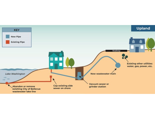  Waterfront property that shows where the residential side sewer connects into a new grinder station that connects to a new wastewater main that has been moved upland from the home, nearer to the roadway. The original lake line is  capped on the existing shore side and abandoned or removed by the City of Bellevue.