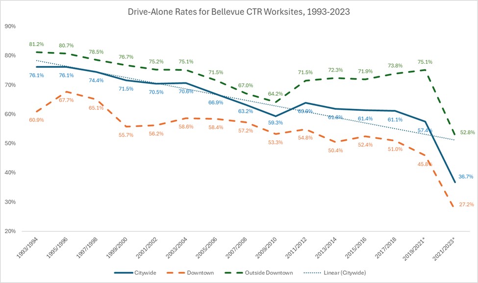 A graph showing drive-alone rates for Bellevue CTR worksites from 1993-2023. The statistics are shown for citywide, downtown, and outside downtown. All are currently on a downward trend.