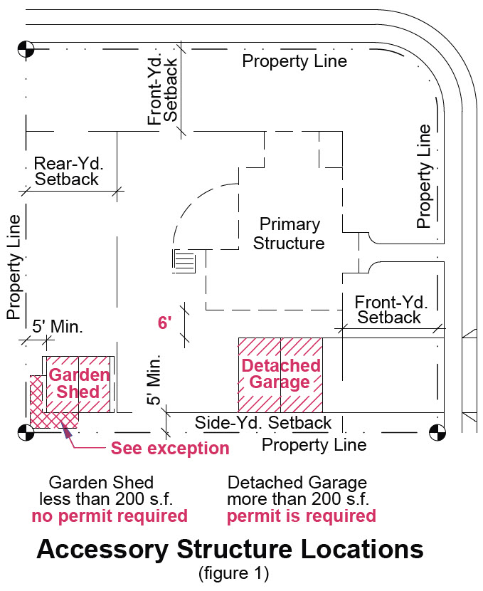 image of accessory structure locations