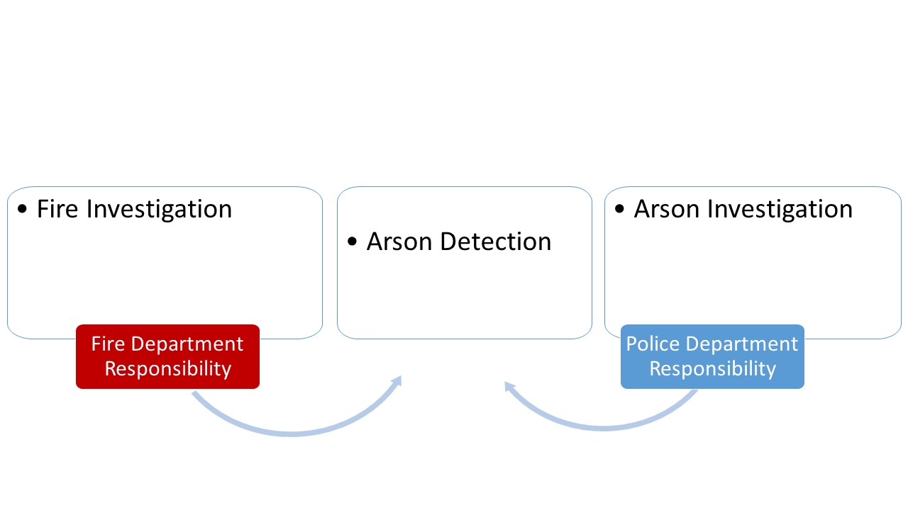 Infographic explaining that once a fire is determined arson 