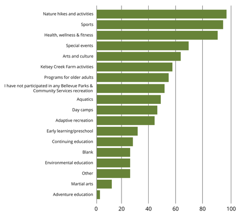 participation in recreation activities