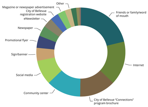 where do you find recreation pie chart