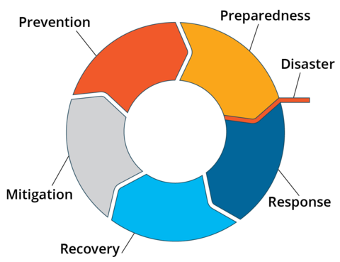 The five steps of emergency management: A disaster happens, followed by response, recovery, mitigation, prevention, and preparedness.
