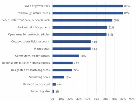 Image of horizontal bar chart showing survey data for "use of parks and recreation facilities"