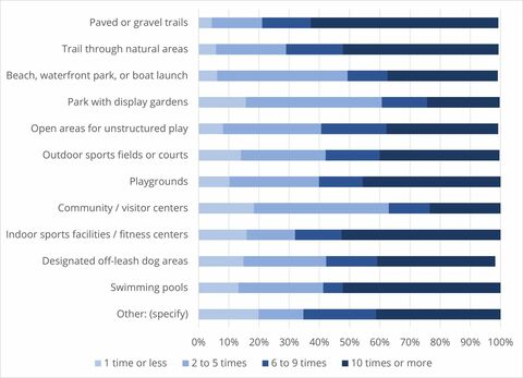 Image of horizontal bar chart showing survey data for "frequency of parks and recreation facilities use"